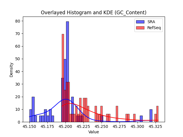 GC_Content histogram