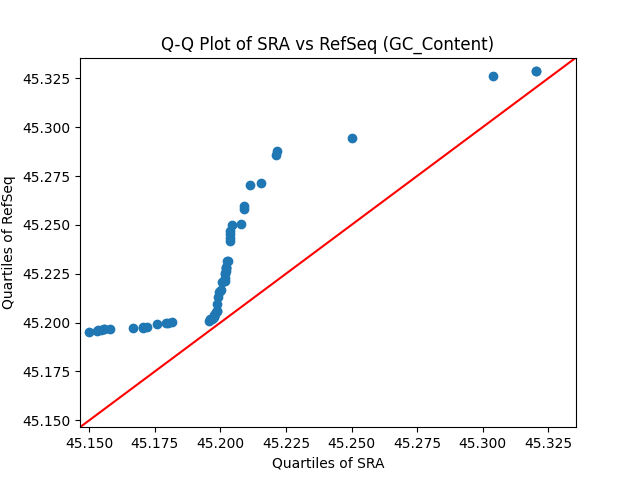 GC_Content qqplot