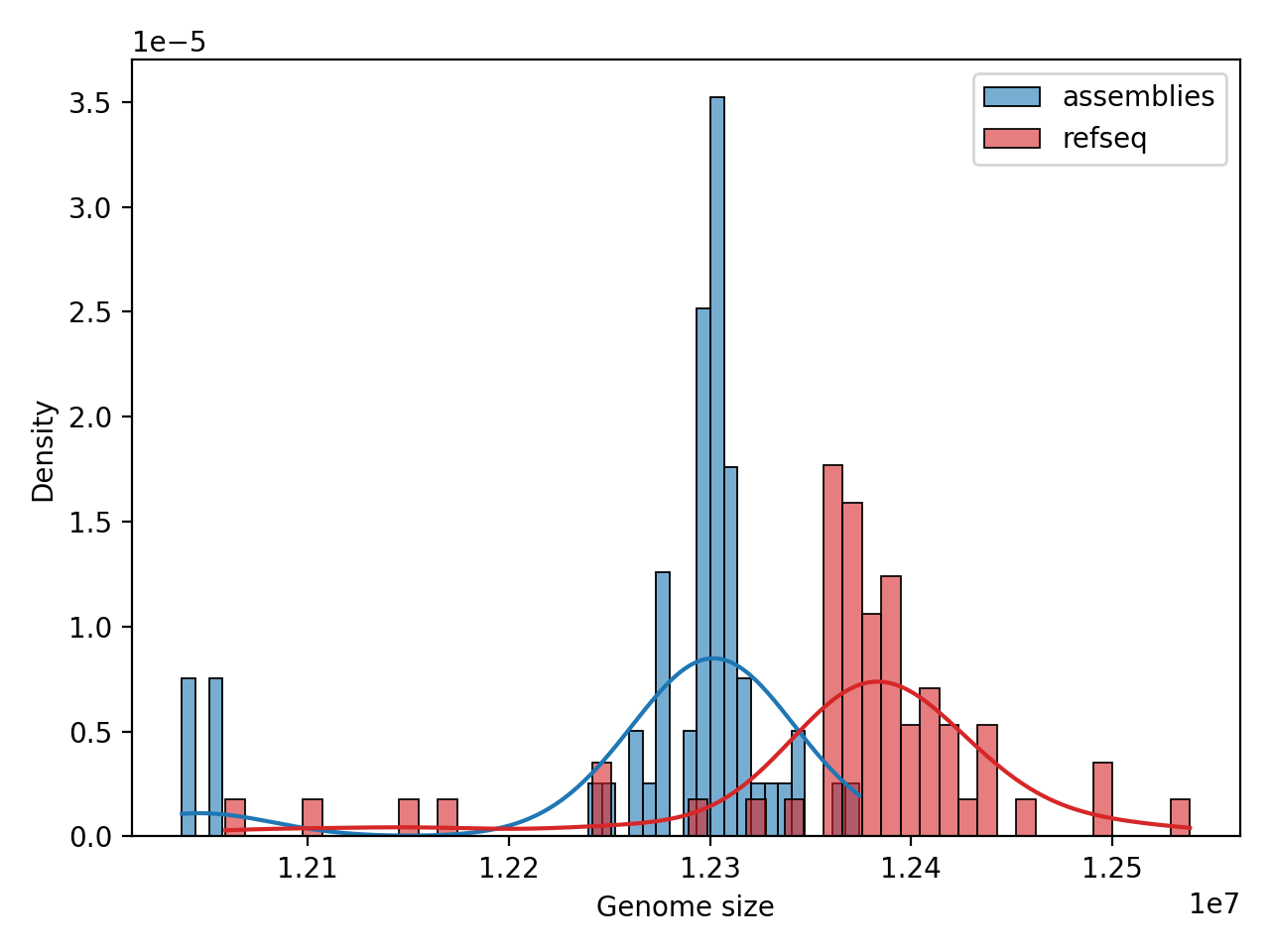 Genome_Size histogram