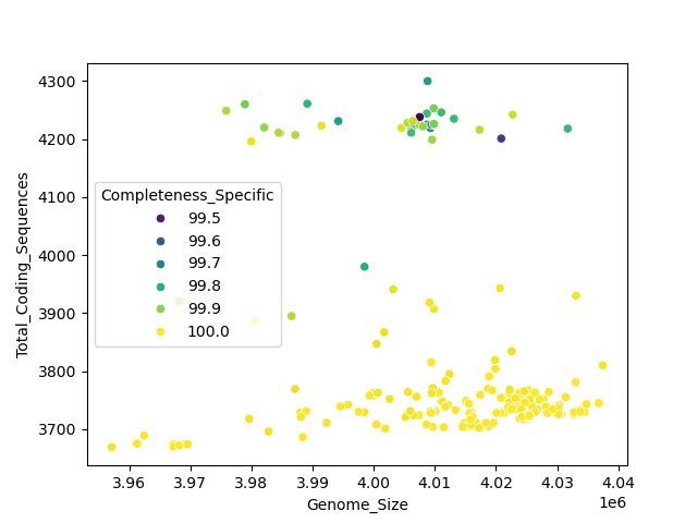 CDS vs Genome Size