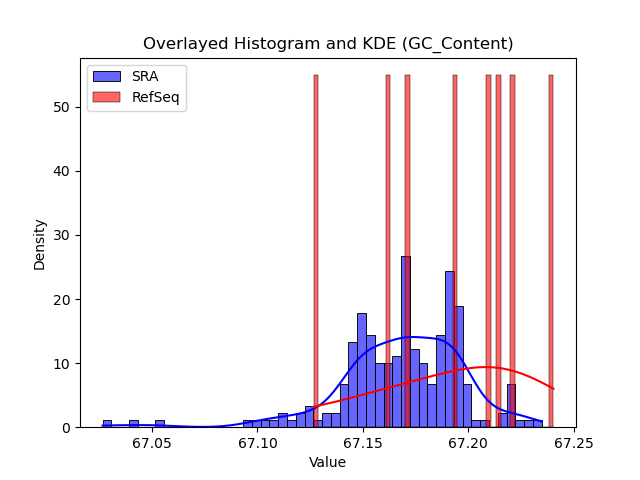 GC_Content histogram