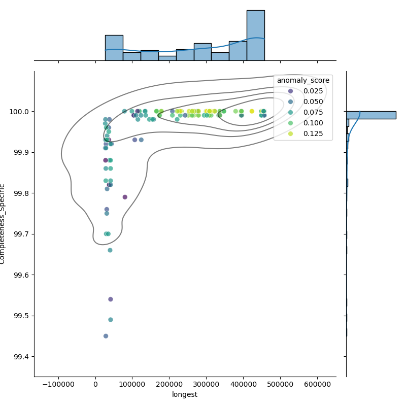 Caulobacter_vibrioides_filt_longest_Completeness_Specific.png