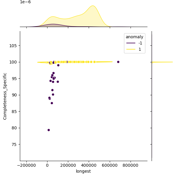 Caulobacter_vibrioides_sample_longest_Completeness_Specific.png