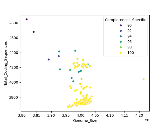 CDS vs Genome Size
