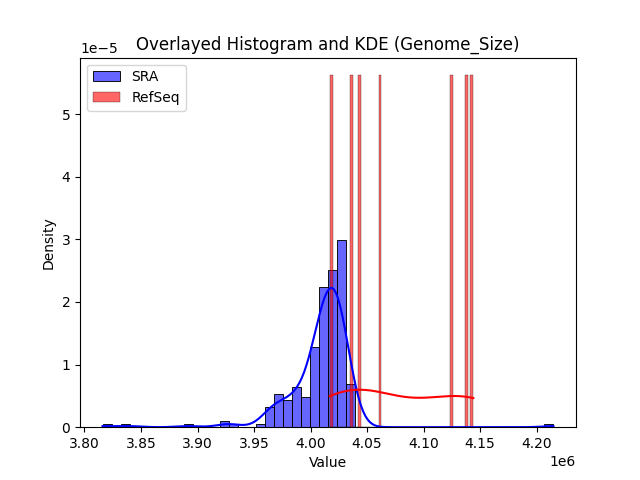 Genome_Size histogram
