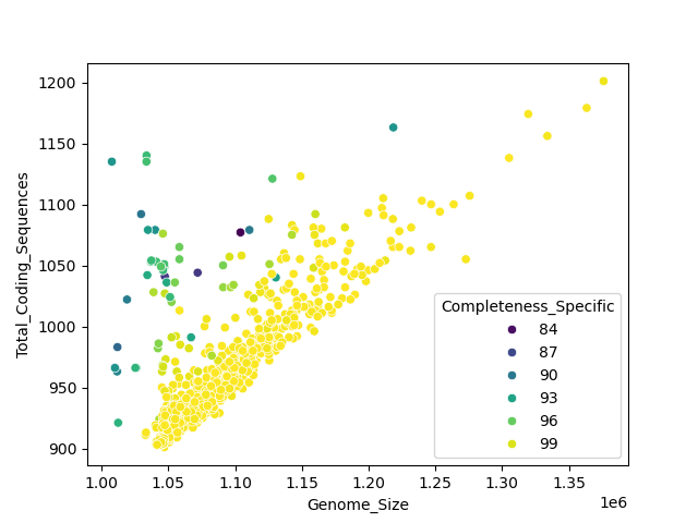 CDS vs Genome Size