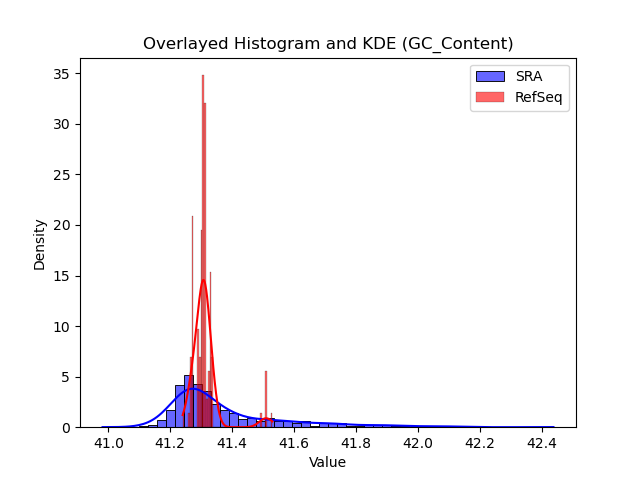 GC_Content histogram