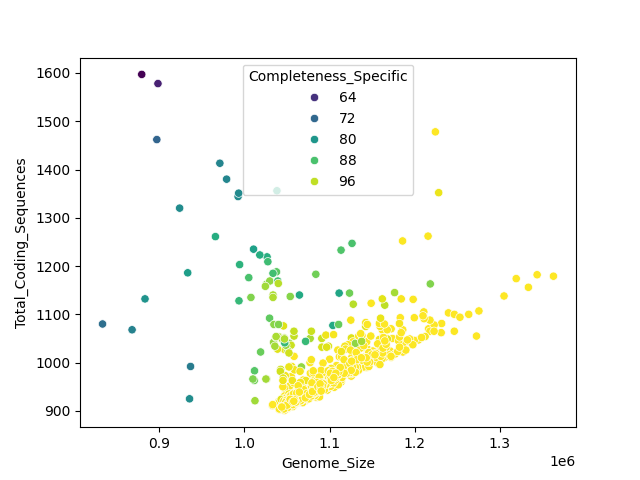 CDS vs Genome Size