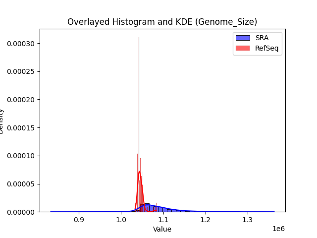 Genome_Size histogram