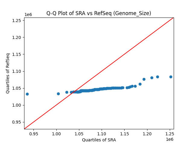 Genome_Size qqplot