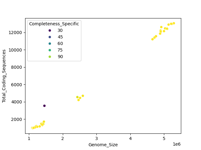 CDS vs Genome Size