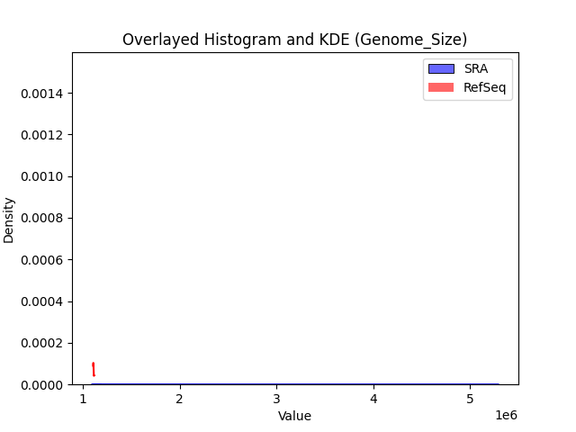 Genome_Size histogram