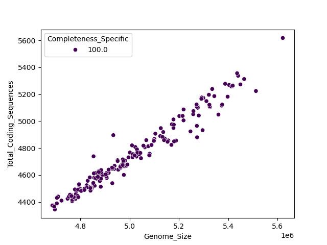 CDS vs Genome Size