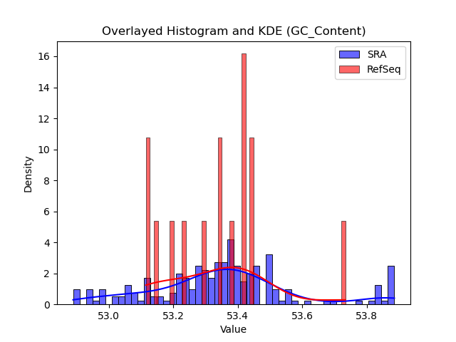 GC_Content histogram