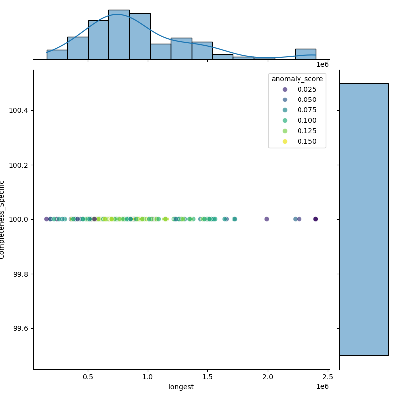 Citrobacter_amalonaticus_filt_longest_Completeness_Specific.png