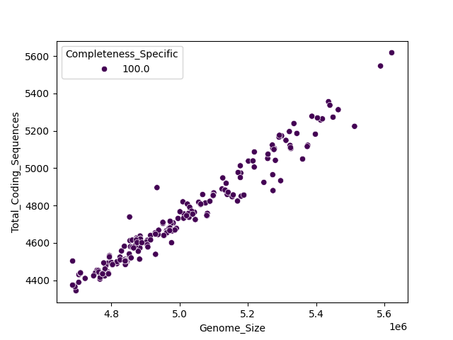 CDS vs Genome Size