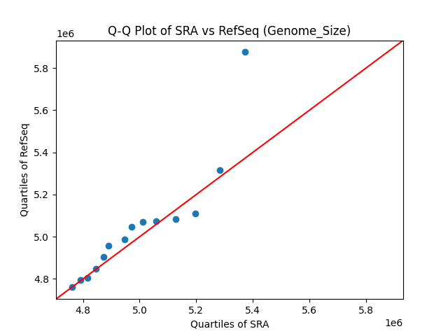 Genome_Size qqplot