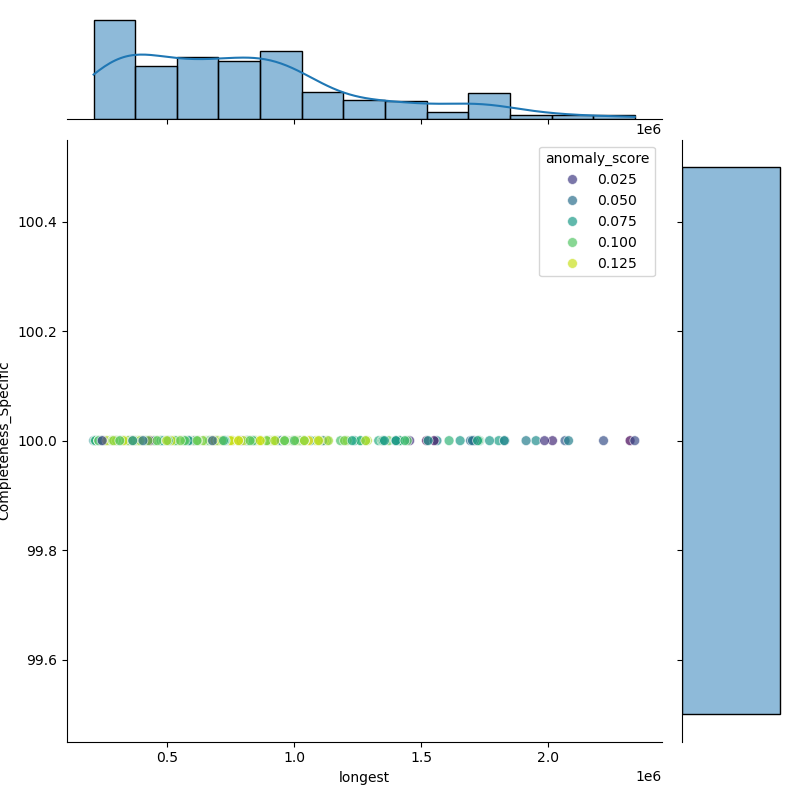 Citrobacter_braakii_filt_longest_Completeness_Specific.png