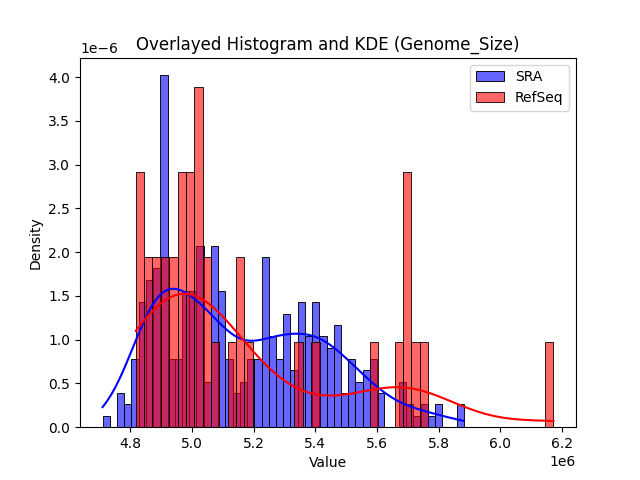 Genome_Size histogram