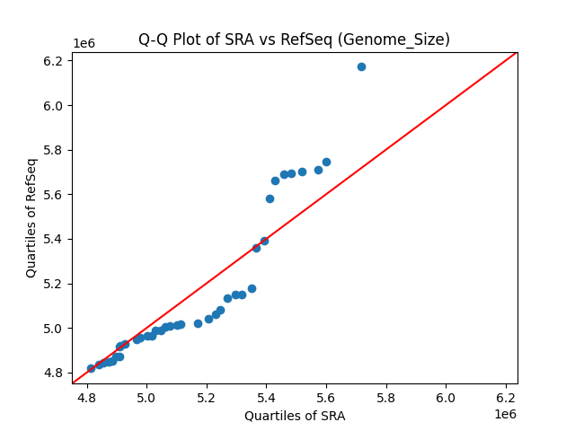 Genome_Size qqplot