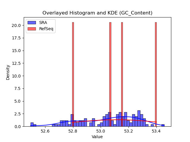 GC_Content histogram