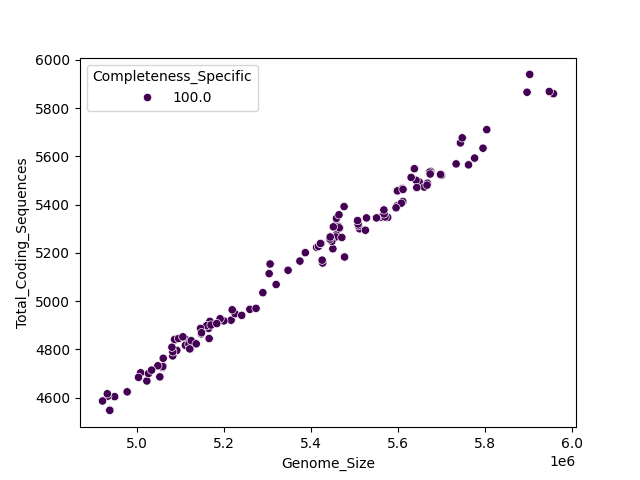 CDS vs Genome Size