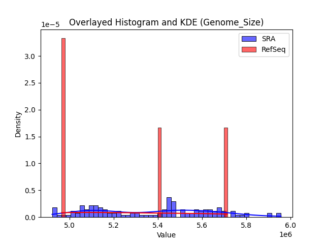 Genome_Size histogram