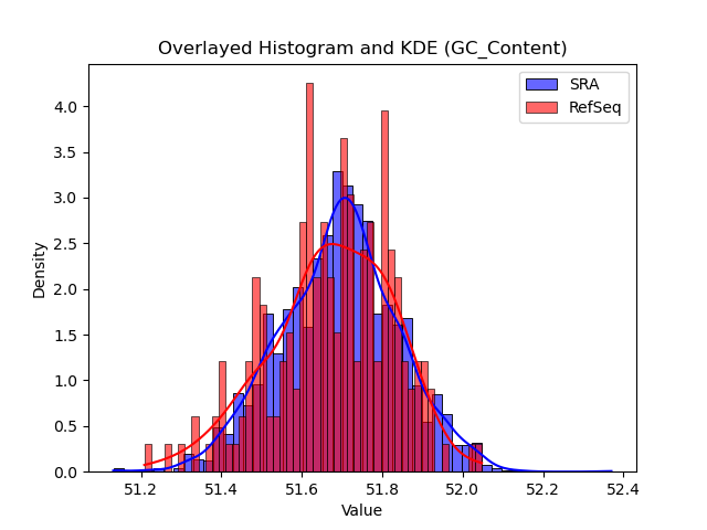 GC_Content histogram