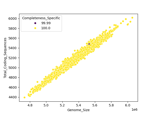 CDS vs Genome Size