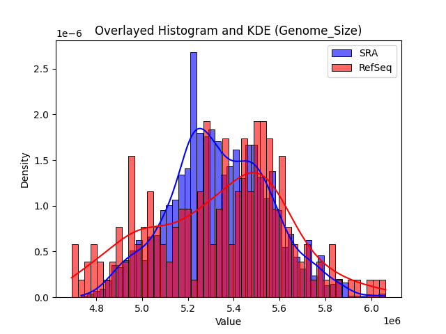 Genome_Size histogram
