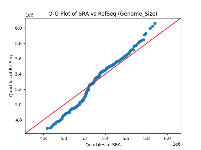 Genome_Size qqplot