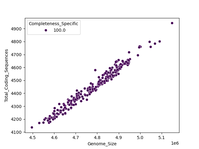 CDS vs Genome Size