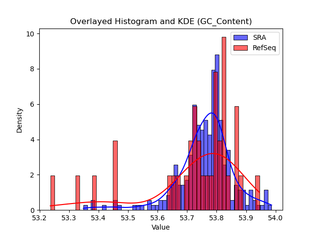 GC_Content histogram