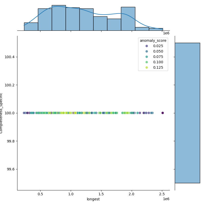 Citrobacter_koseri_filt_longest_Completeness_Specific.png