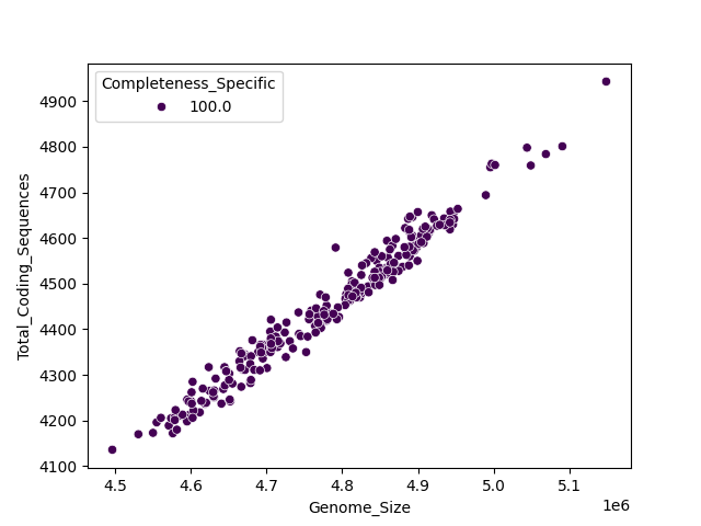 CDS vs Genome Size