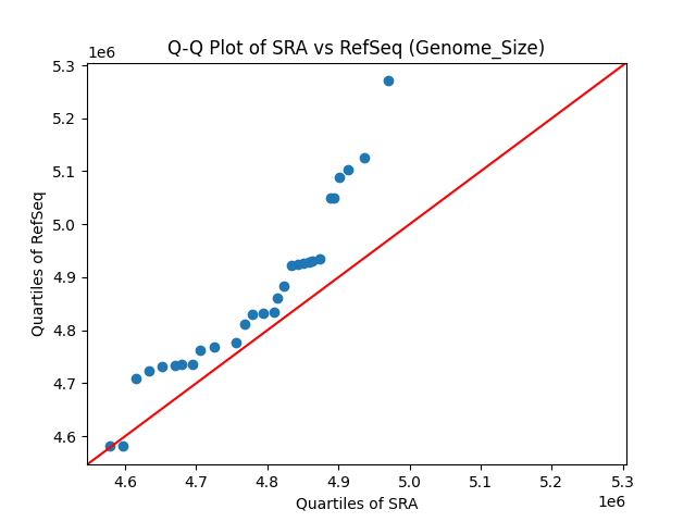 Genome_Size qqplot