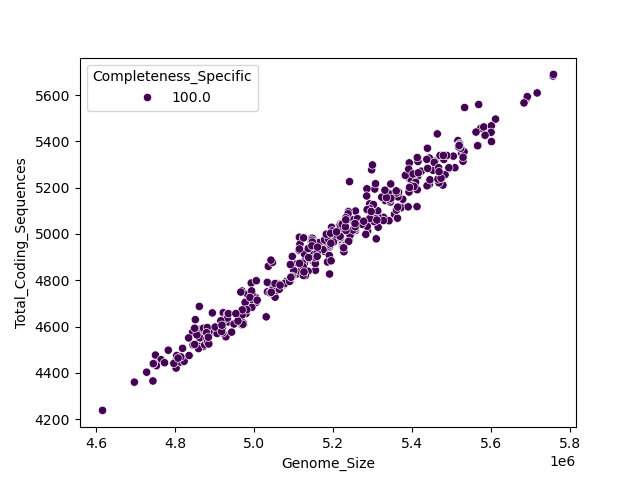 CDS vs Genome Size