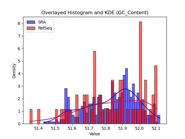GC_Content histogram