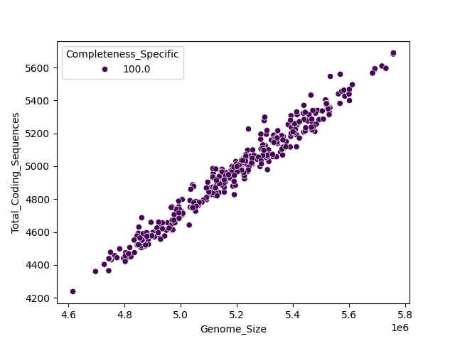CDS vs Genome Size