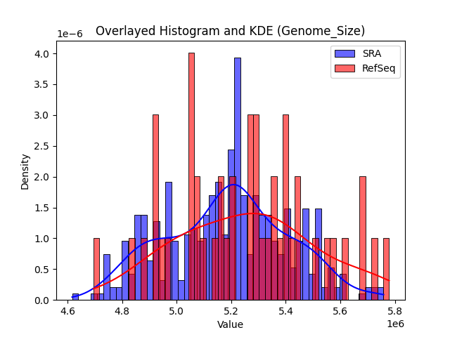 Genome_Size histogram