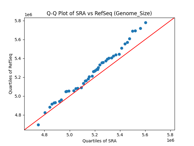 Genome_Size qqplot