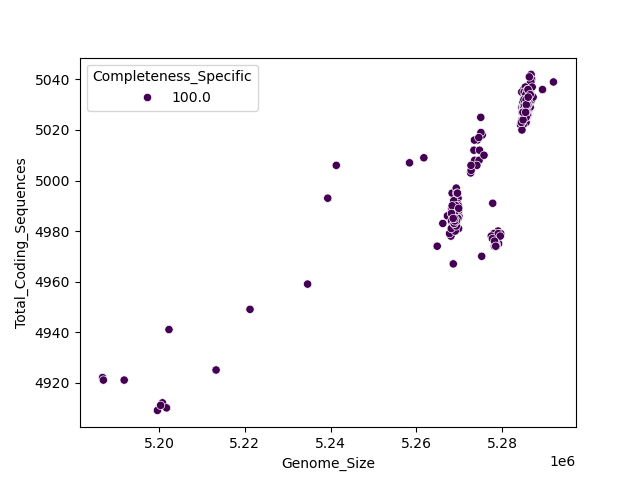 CDS vs Genome Size