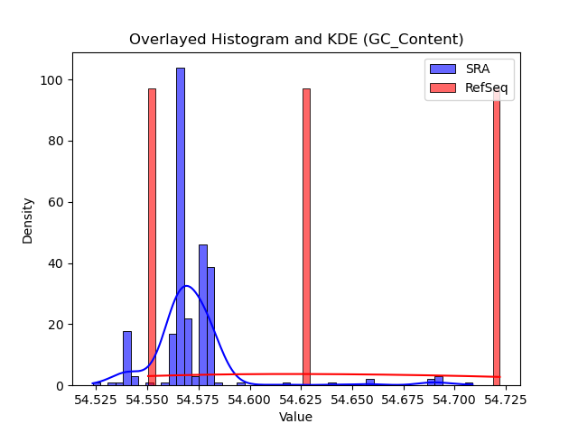 GC_Content histogram