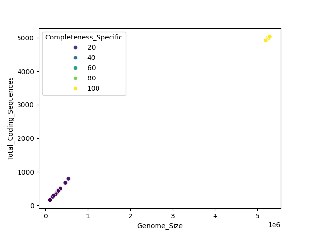 CDS vs Genome Size