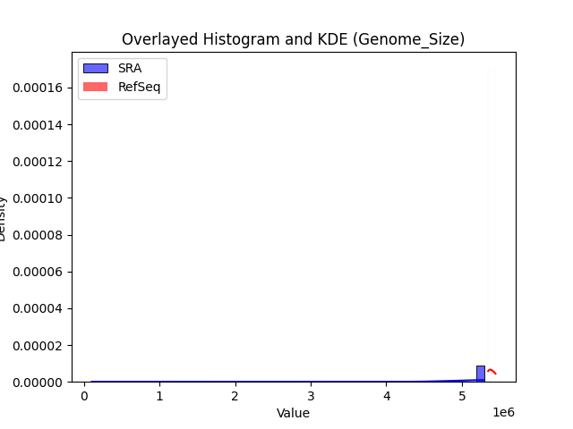 Genome_Size histogram