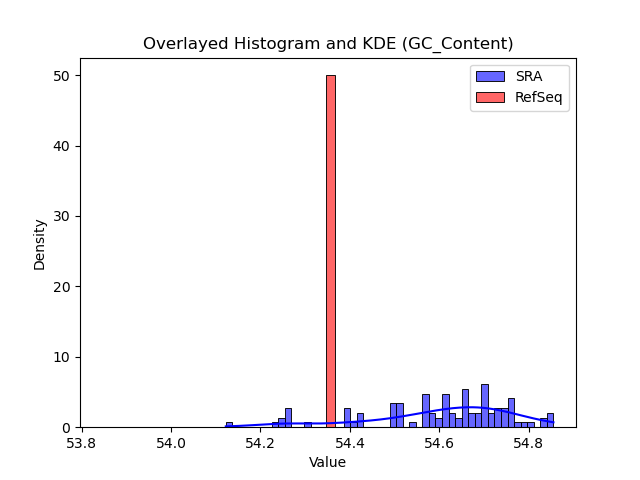 GC_Content histogram