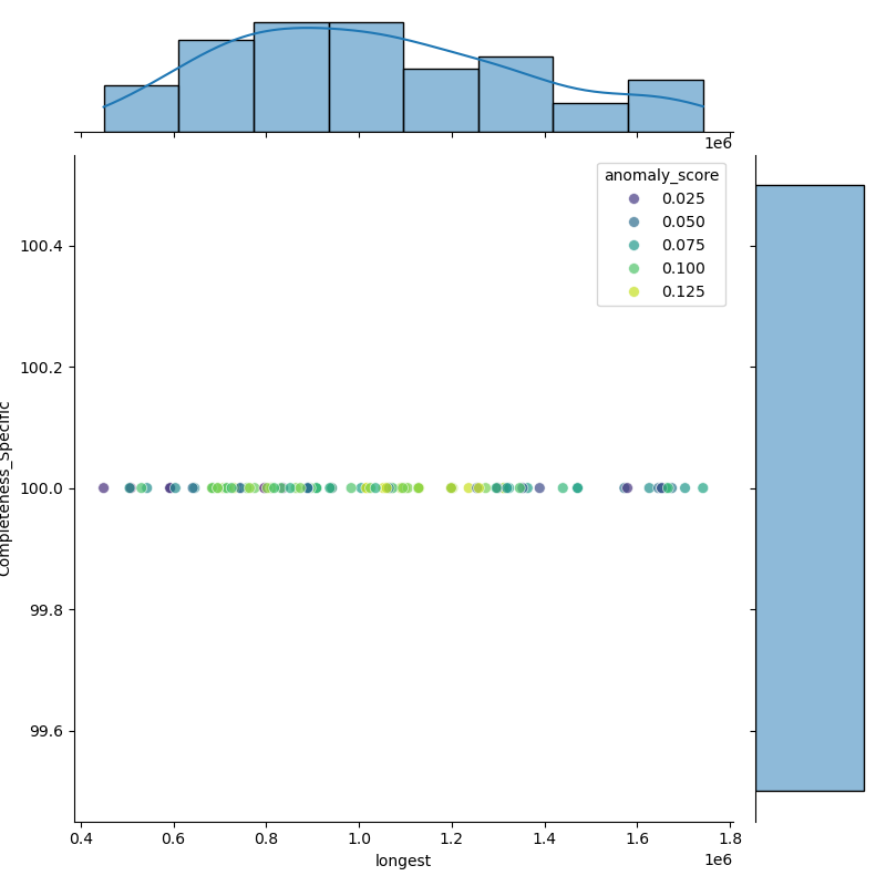 Citrobacter_sedlakii_filt_longest_Completeness_Specific.png