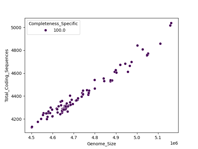 CDS vs Genome Size