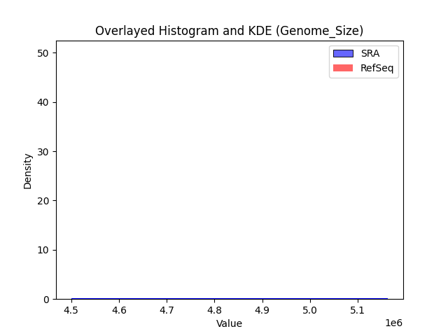 Genome_Size histogram