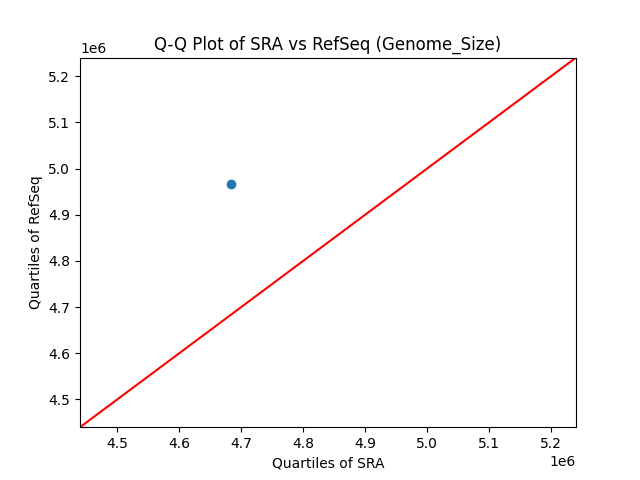 Genome_Size qqplot